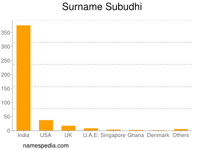 Familiennamen Subudhi