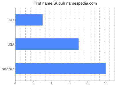 Vornamen Subuh