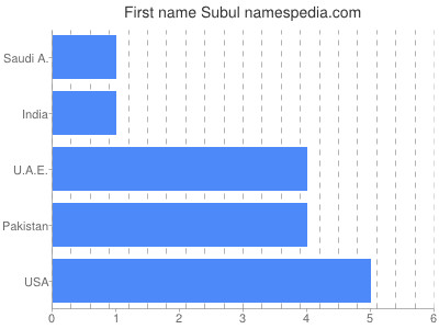 Given name Subul