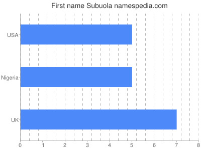 Vornamen Subuola