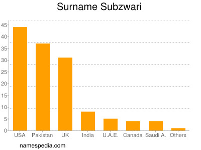 Familiennamen Subzwari