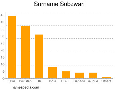 nom Subzwari