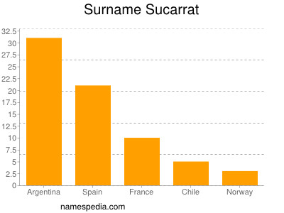 Surname Sucarrat