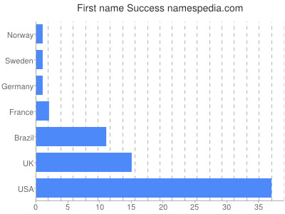 Vornamen Success