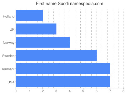 Given name Sucdi