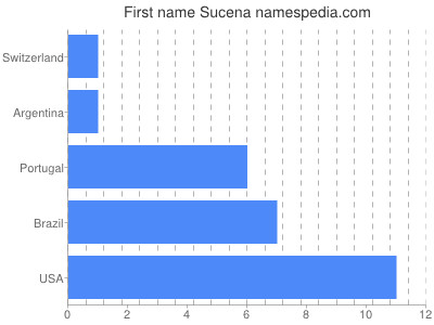 prenom Sucena