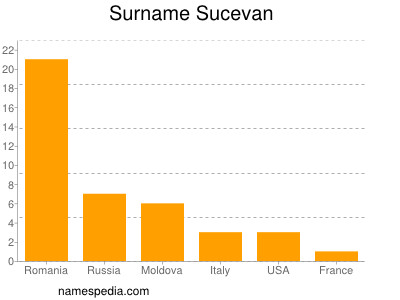 Familiennamen Sucevan