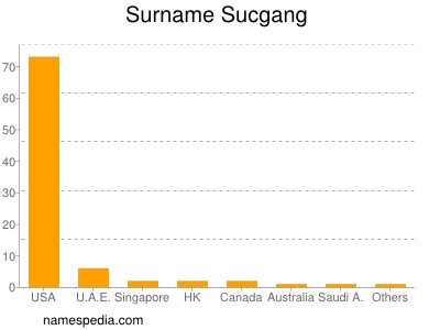 Surname Sucgang
