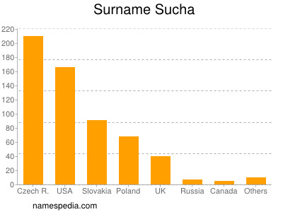 Familiennamen Sucha