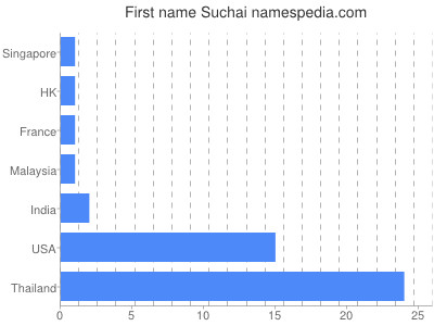 prenom Suchai