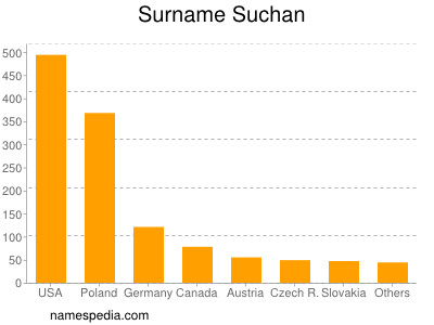 Surname Suchan