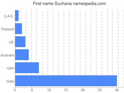 Vornamen Suchana