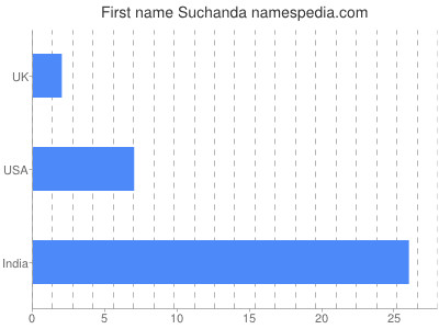 Vornamen Suchanda
