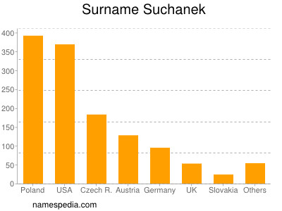 Surname Suchanek