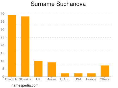Familiennamen Suchanova