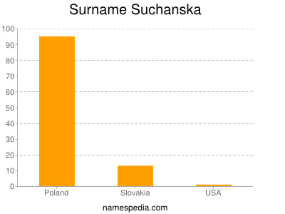 Familiennamen Suchanska