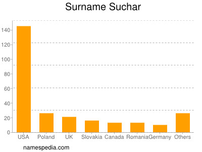 Familiennamen Suchar