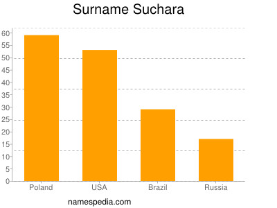 Familiennamen Suchara