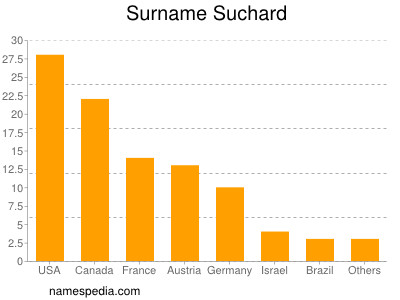 Familiennamen Suchard