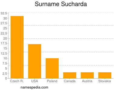 Familiennamen Sucharda