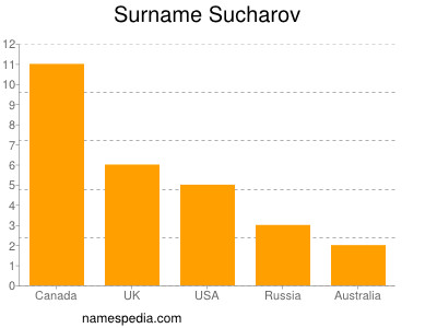 Familiennamen Sucharov