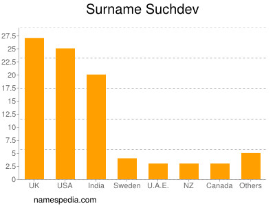 Familiennamen Suchdev