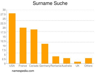 nom Suche