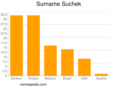 Familiennamen Suchek