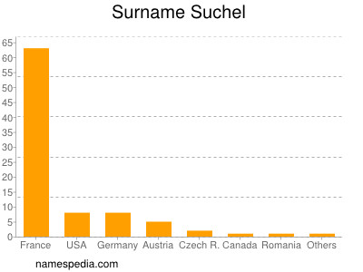 Familiennamen Suchel