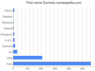 Vornamen Sucheta