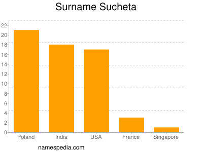 Familiennamen Sucheta