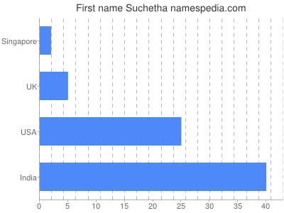 prenom Suchetha