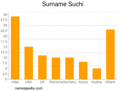 Familiennamen Suchi