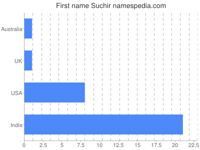 Vornamen Suchir