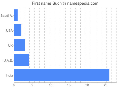 Given name Suchith