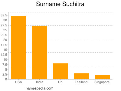 Surname Suchitra