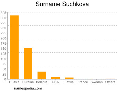 Familiennamen Suchkova