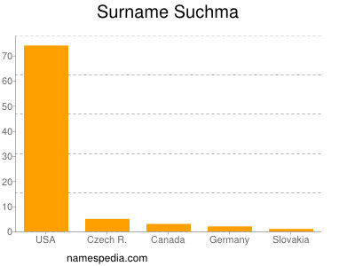 nom Suchma