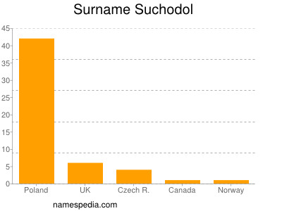Surname Suchodol