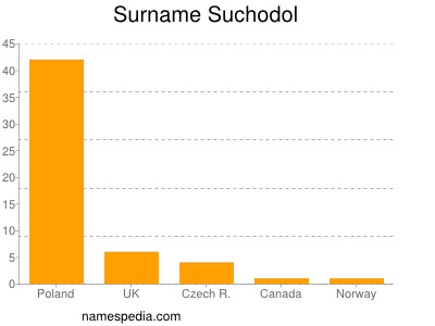 Familiennamen Suchodol