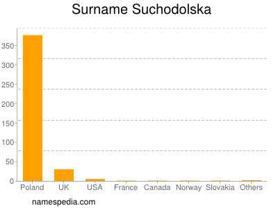 Familiennamen Suchodolska