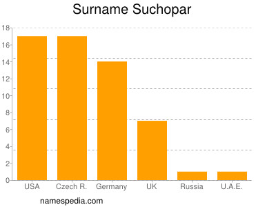 Familiennamen Suchopar