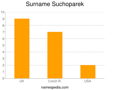 Familiennamen Suchoparek