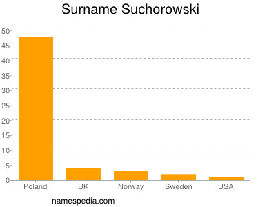 nom Suchorowski