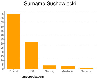 Familiennamen Suchowiecki