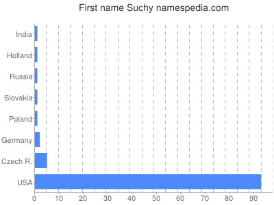 prenom Suchy