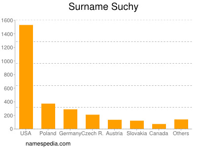 nom Suchy