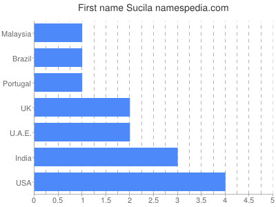 prenom Sucila