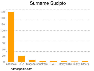 Familiennamen Sucipto