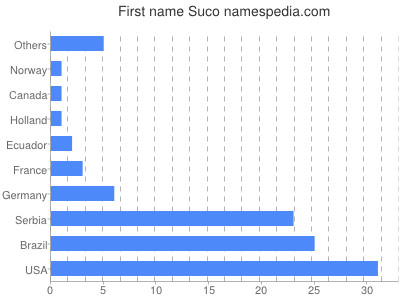 prenom Suco